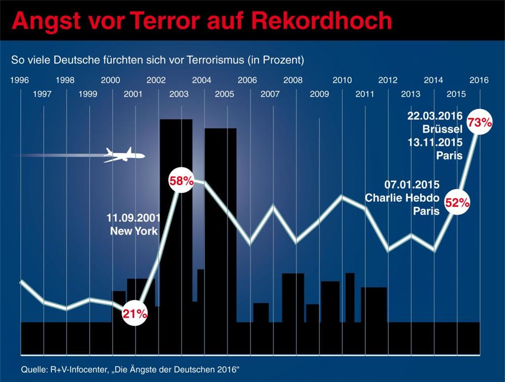 1. Terrorismus (davor haben 73 Prozent der Befragten Angst. Im Vergleich zum Vor...