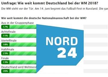 Auf nord24 wurde im Laufe des Jahres bei vielen Umfragen abgestimmt.