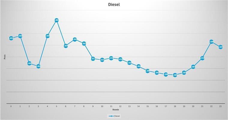 Spritpreis-Tricks: Wie Sie 2025 beim Tanken Zeit und Geld sparen Auswertung Diesel
