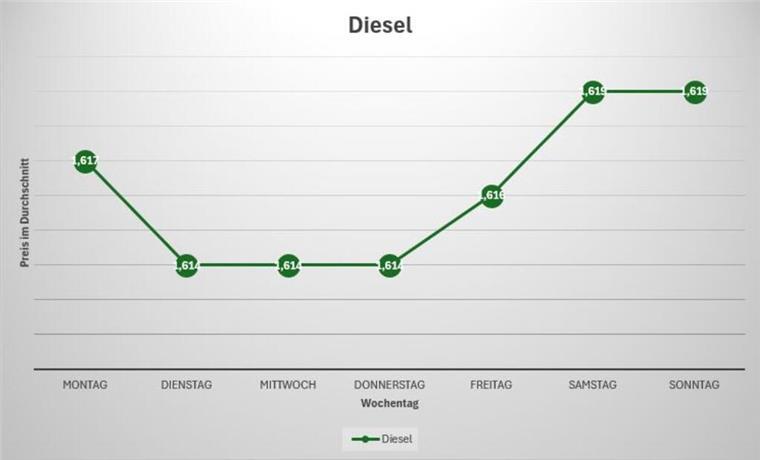 Auswertung für Diesel