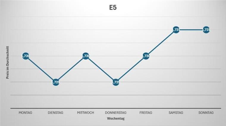 Auswertung für E5 