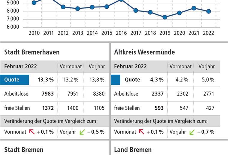 Arbeitslosigkeit in Bremerhaven leicht angestiegen