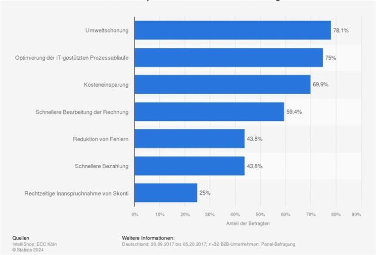 Grafik Vorteile elektronischer Rechnungen.