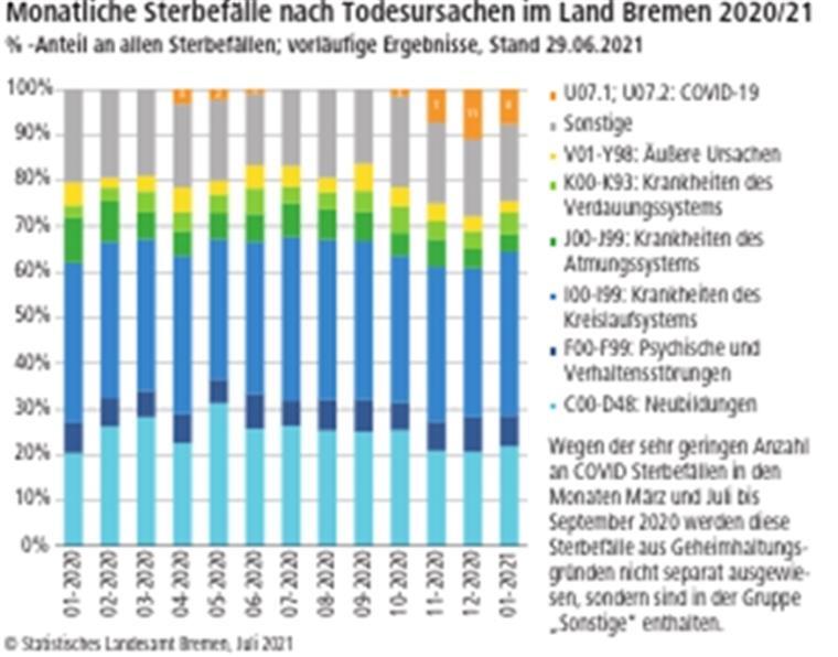 Covid-19 Ursache für zwei Prozent der Sterbefälle