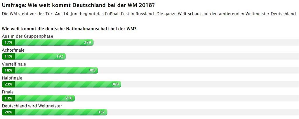 Da lag die Mehrheit knapp daneben.