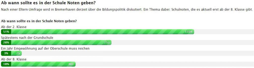 Das deckt sich mit der Meinung der Elternverbände.