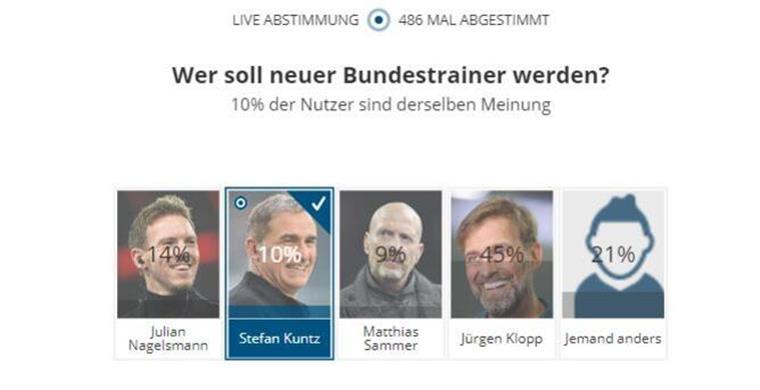 Eindeutiges Voting: nord24-Community wünscht sich Jürgen Klopp als Bundestrainer Das Ergebnis der Umfrage ist eindeutig: 45 Prozent wünschen sich Jürgen Klopp als Bundestrainer. Der Autor des Textes gehört nicht dazu. Er hofft auf Stefan Kuntz, der die U21 zweimal zum Europameister-Titel führte.