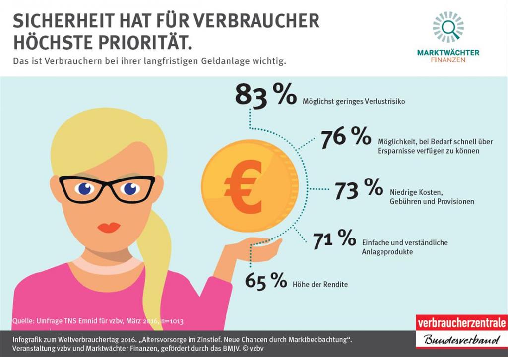 Das ist Verbrauchern bei ihrer langfristigen Geldanlage wichtig.