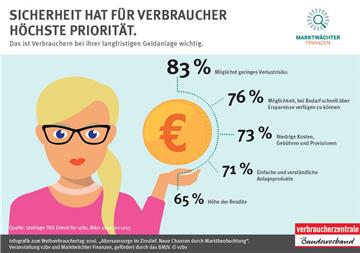 Das ist Verbrauchern bei ihrer langfristigen Geldanlage wichtig.