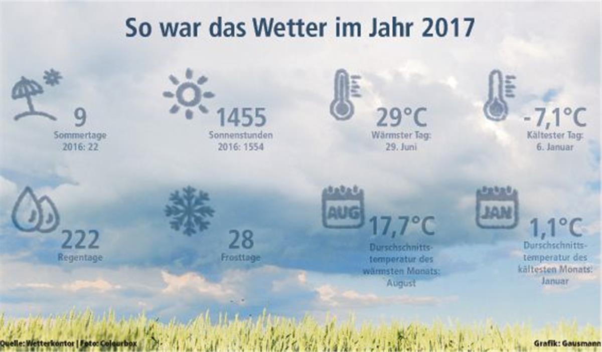 Wetter 2017 in Nordenham: 9 Sommertage vs. 222 Regentage Das Nordenhamer Wetter 2017 in Zahlen und Fakten.