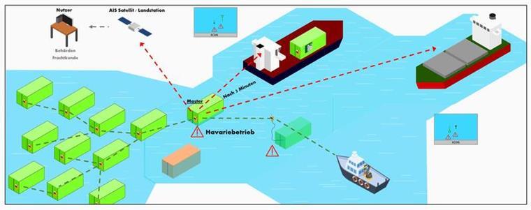 Das Prinzip der Container-Tracker, die die Forscher Christian Denker, Moritz Oberjatzas und Rupak Paul an der Jade Hochschule in Elsfleth entwickelt haben.