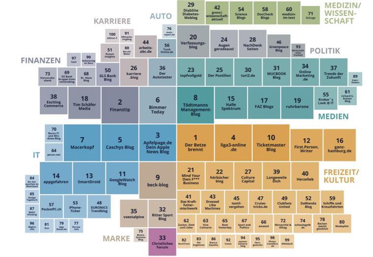 Das sind die Themenwelten der 100 relevantesten Blogs in Deutschland. Die IT-Blogs (blau) sind nach den Blogs zu Freizeit und Kultur (braun) die zweitgefragteste Gruppe. Caschys Blog aus Bremerhaven liegt auf Platz 5.