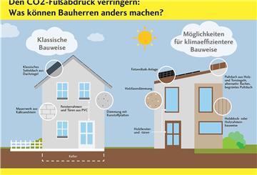 Eine Grafik wie klimafreundlich gebaut werden kann.