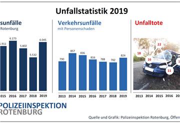 Diagramm zur Unfallstatistik 2019