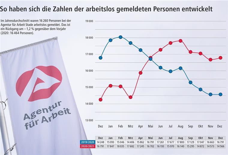 Auf der linken Seite eine Fahne der Agentur für Arbeit, daneben ein Liniendiagramm.  
