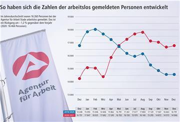 Auf der linken Seite eine Fahne der Agentur für Arbeit, daneben ein Liniendiagramm.  