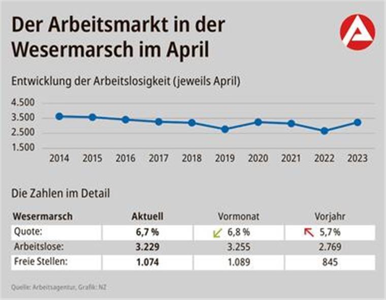 Wesermarsch: So hat sich der Arbeitsmarkt im April entwickelt Die Entwicklung des Wesermarsch-Arbeitsmarktes in Zahlen.