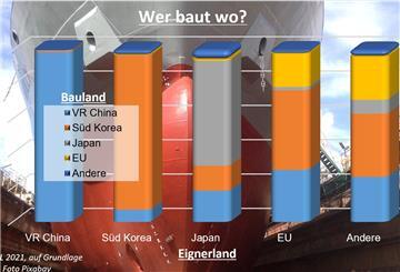 Die EU-Reedereien haben laut der ISL-Auswertung nur 20 Prozent ihrer Aufträge an europäische Werften vergeben.