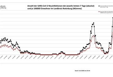 Die Grafik zeigt den Anstieg der Zahl der Infizierten im Landkreis Rotenburg.