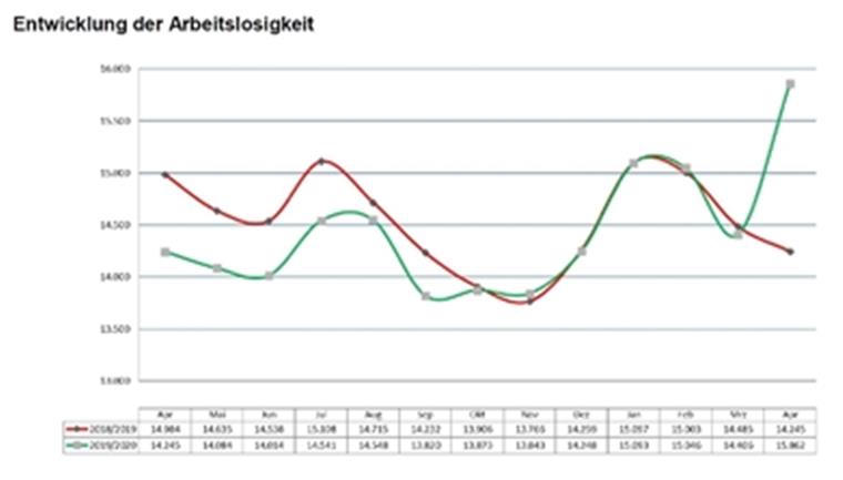 Corona vernichtet Jobs Die grüne Kurve beschreibt die Entwicklung der Arbeitslosenzahlen im Verlauf von zwölf Monaten. Die rote Kurve vollzieht den Verlauf der vorangegangenen zwölf Monaten nach.