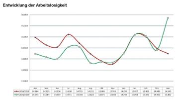 Die grüne Kurve beschreibt die Entwicklung der Arbeitslosenzahlen im Verlauf von zwölf Monaten. Die rote Kurve vollzieht den Verlauf der vorangegangenen zwölf Monaten nach.