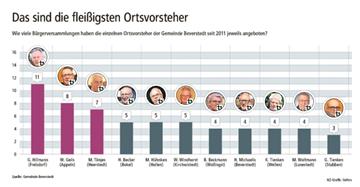 Die Ortsvorsteher sind seit 2011 das Bindeglied zwischen den Bürgern und der Gemeinde in den jeweiligen Ortschaften.