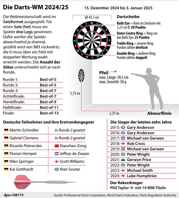 Die Regeln und wichtige Informationen zur Darts-WM