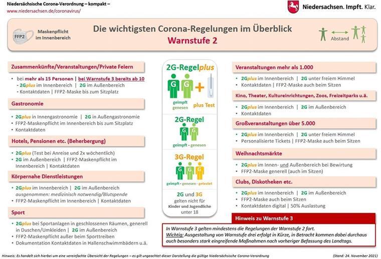 Ab Mittwoch gilt 2Gplus im Landkreis Rotenburg Die wichtigsten Corona-Regeln, die ab dem 1. Dezember landesweit gelten, also auch im Landkreis Rotenburg.
