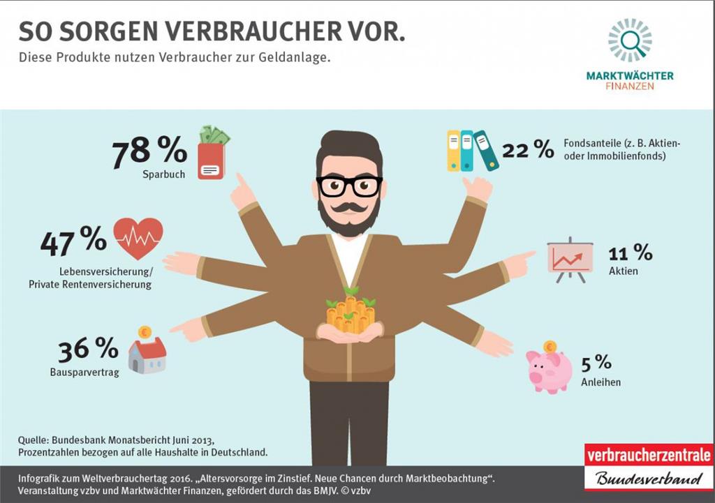 Diese Produkte nutzen Verbraucher zur Geldanlage.