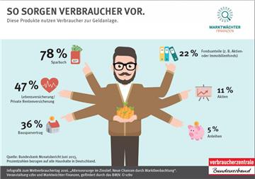Diese Produkte nutzen Verbraucher zur Geldanlage.