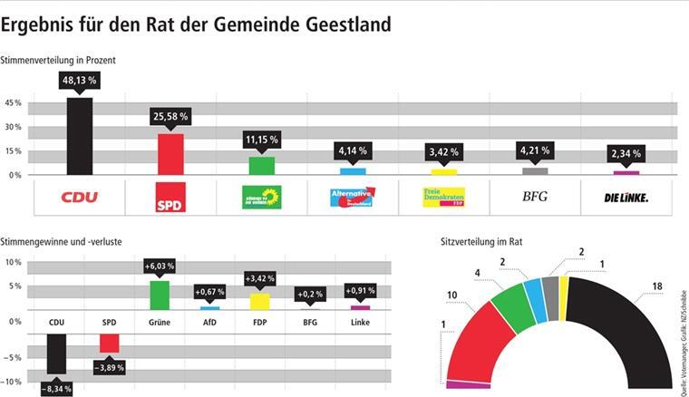 Ein Blick auf die Gewinne und Verluste der Parteien sowie die Sitzverteilung im Rat der Stadt Geestland.