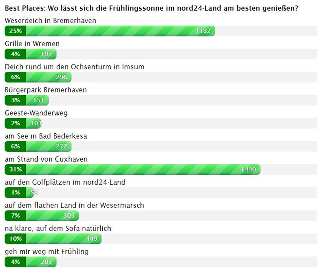 Es gibt halt auch eine Menge schöne Plätze hier.