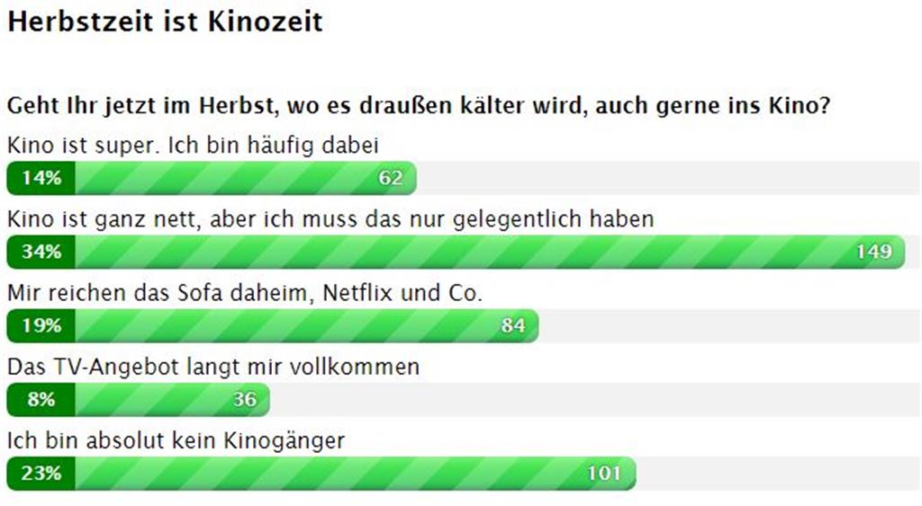 Immerhin rund die Hälfte von euch ist gerne dabei.