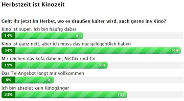 Immerhin rund die Hälfte von euch ist gerne dabei.