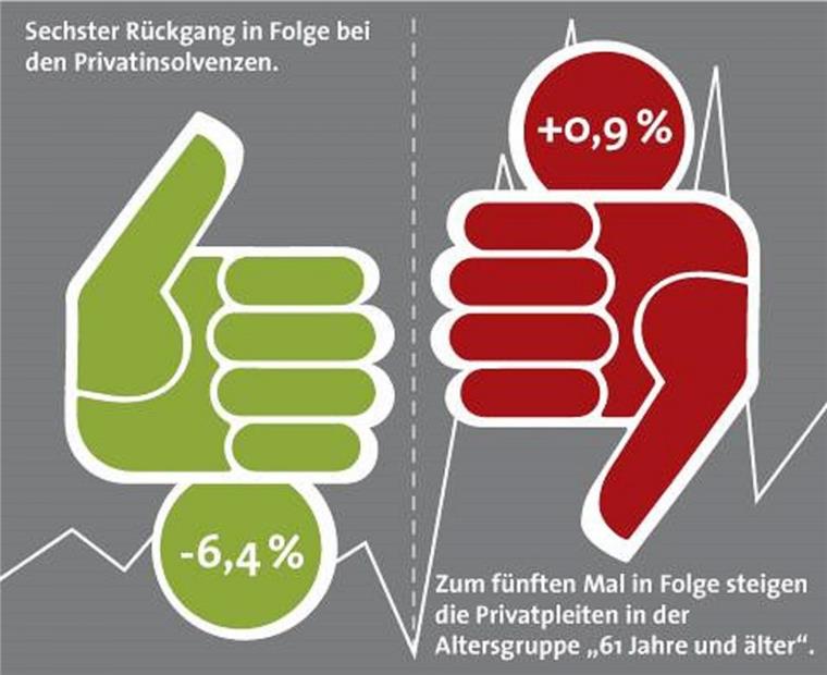 Insgesamt gingen die Zahlen der Privatinsolvenzen zurück. Bremen und Niedersachsen stehen jedoch nciht gut da.