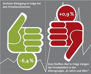 Insgesamt gingen die Zahlen der Privatinsolvenzen zurück. Bremen und Niedersachsen stehen jedoch nciht gut da.