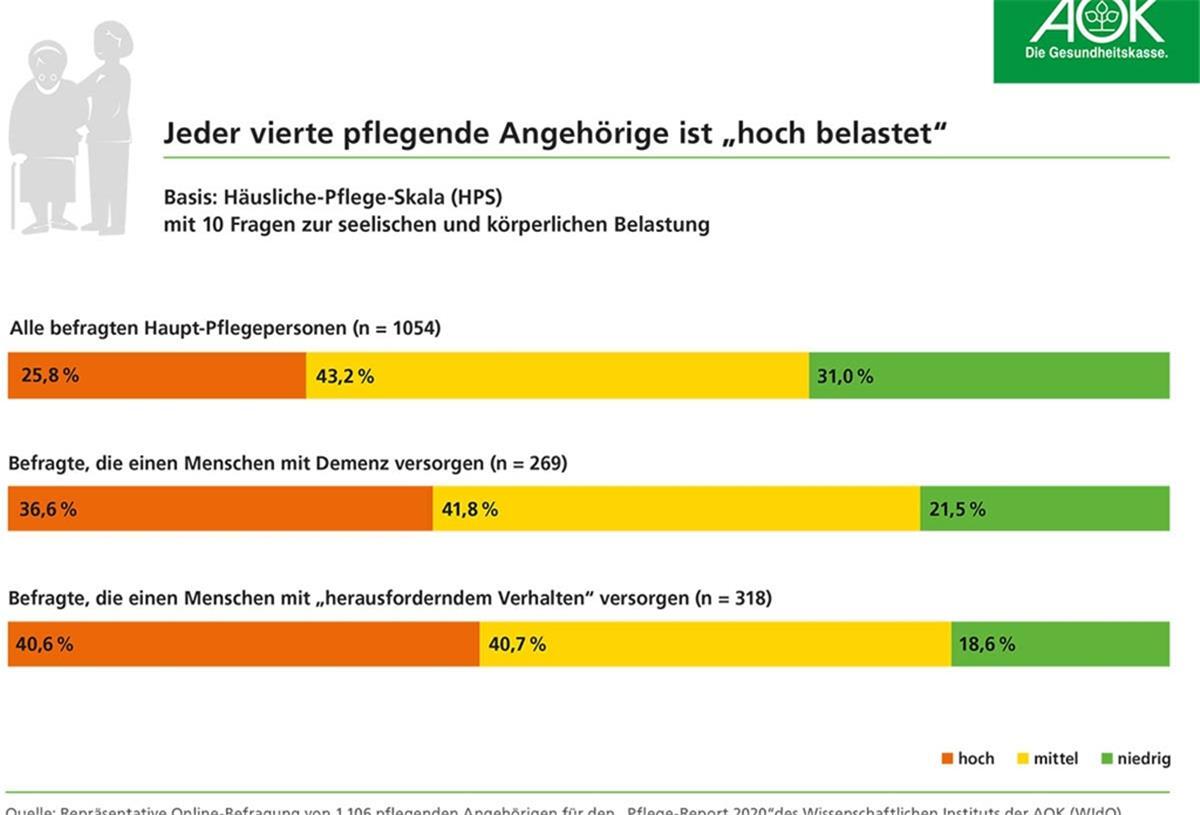 Wenn Pflege von Angehörigen zur Belastung wird - hier gibt es Hilfe! Jeder vierte pflegende Angehörige ist "hoch belastet"