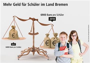 Pro Schüler werden in Bremerhaven ab dem nächsten Jahr 500 Euro mehr ausgegeben.