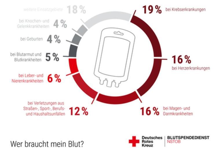 DRK Blutspendedienst