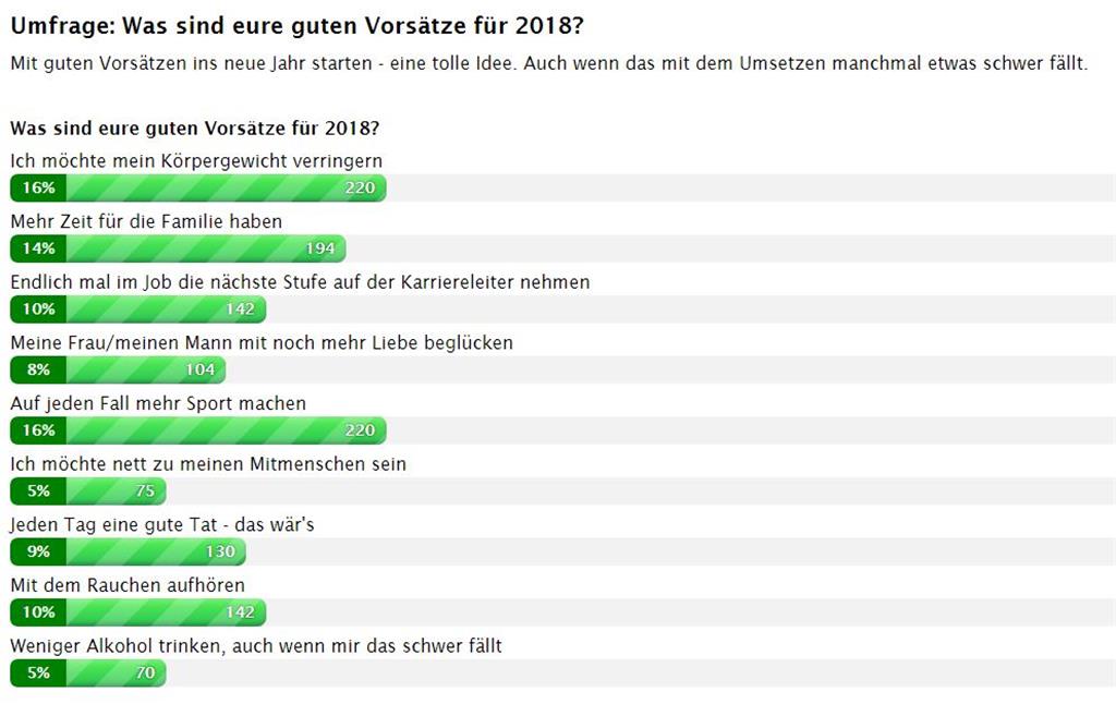 Und? Wer hat&apos;s eingehalten?