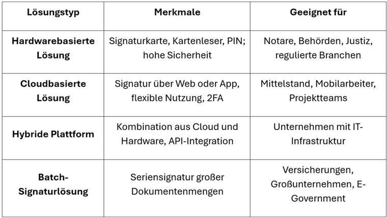 Rechtssicher digital unterschreiben: Worauf es bei Anbietern qualifizierter Signaturen ankommt Vergleich typischer Lösungsmodelle für qualifizierte Signaturen